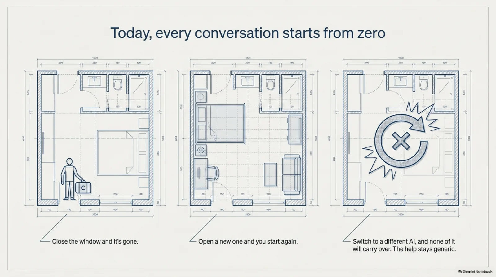 Every conversation starts from zero