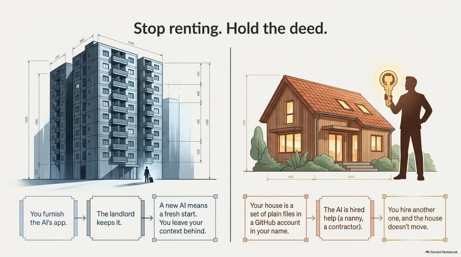 Stop renting hold the deed