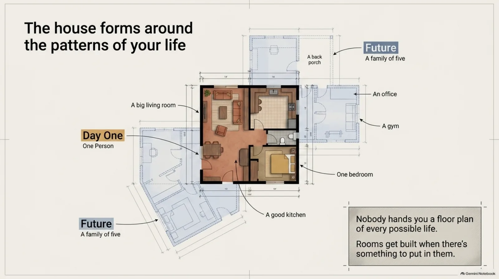 The house forms around your life