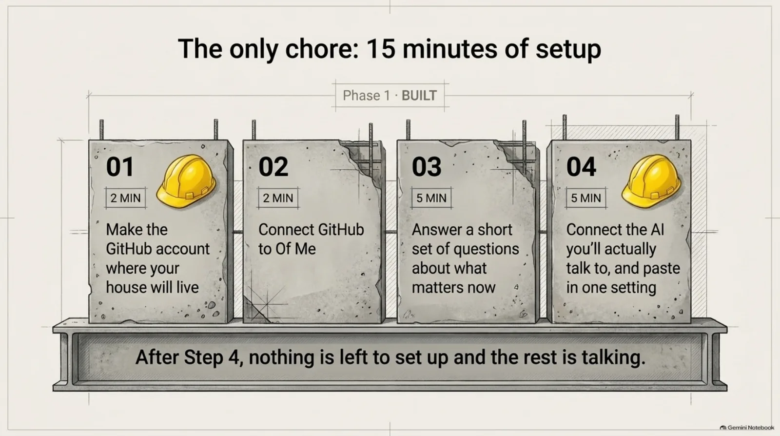 The only chore 15 minutes of setup
