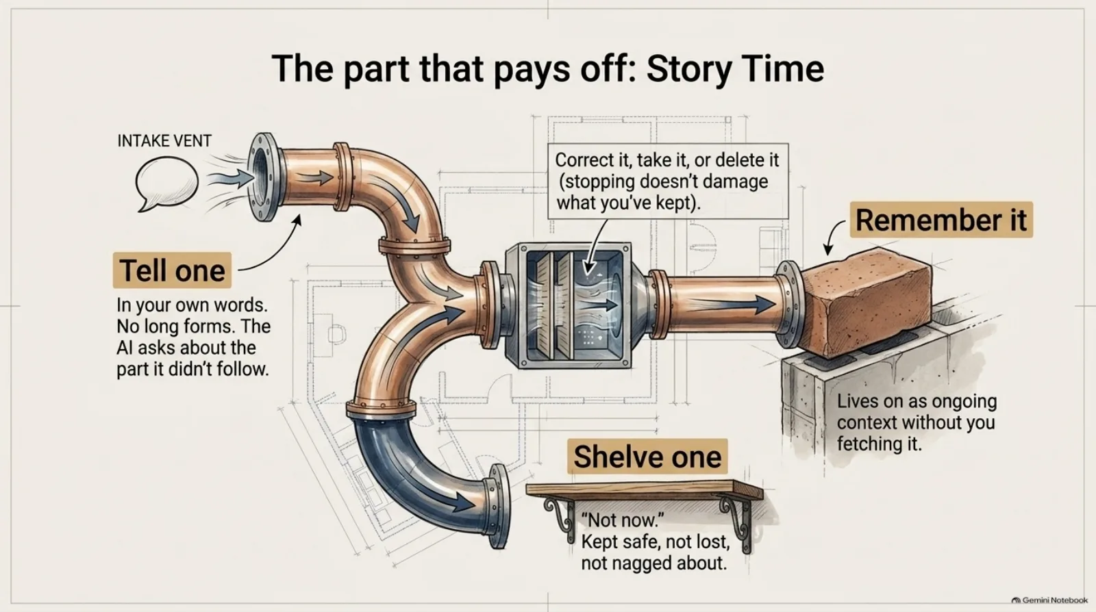 The part that pays off story time