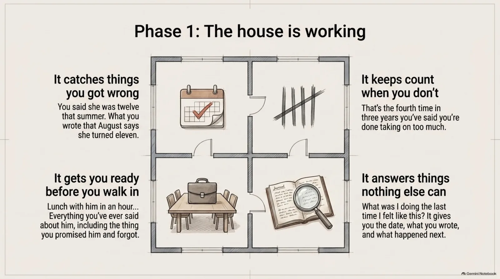 Phase one the house is working